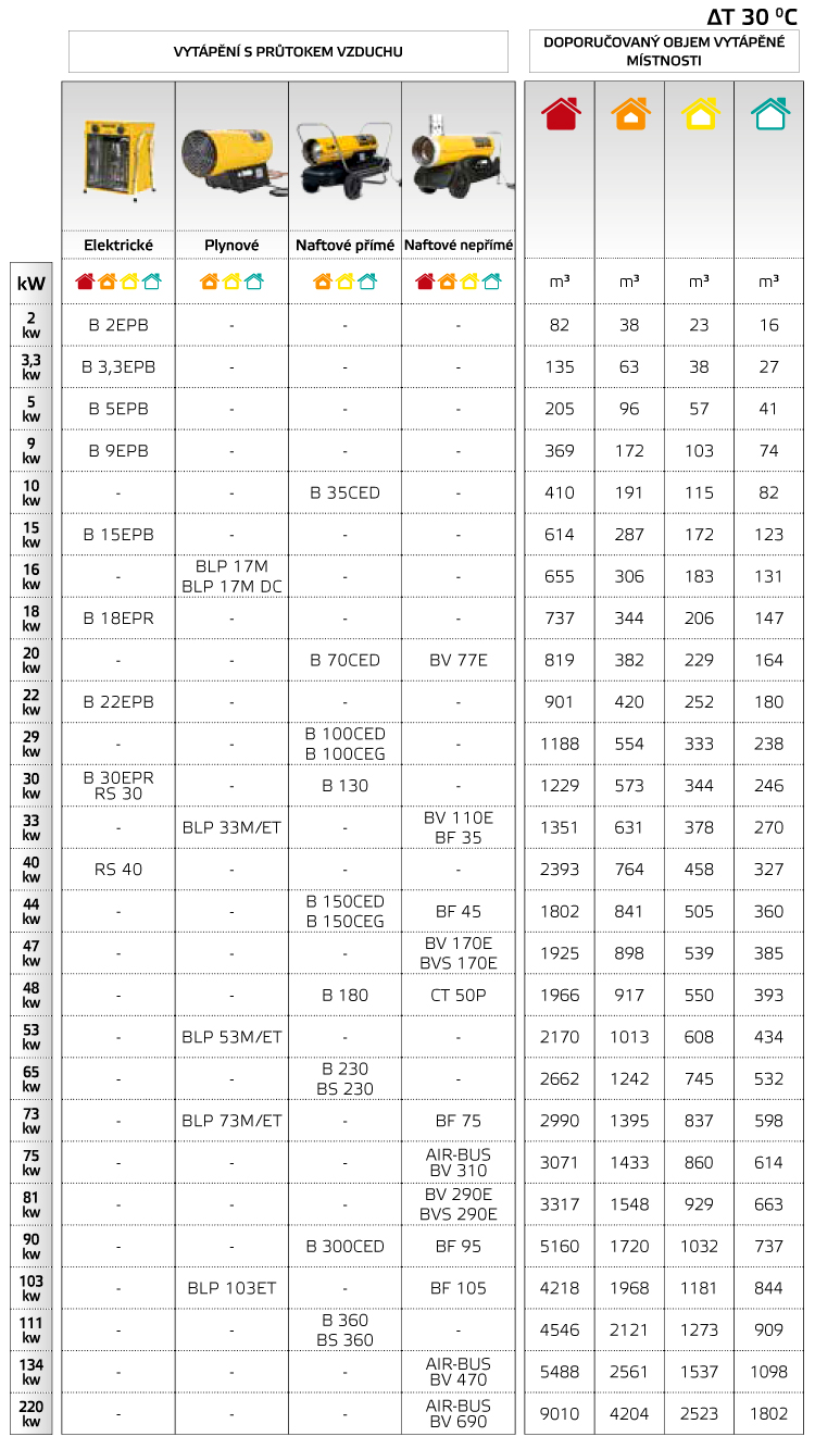 Tabulka vhodného výkonu topidla