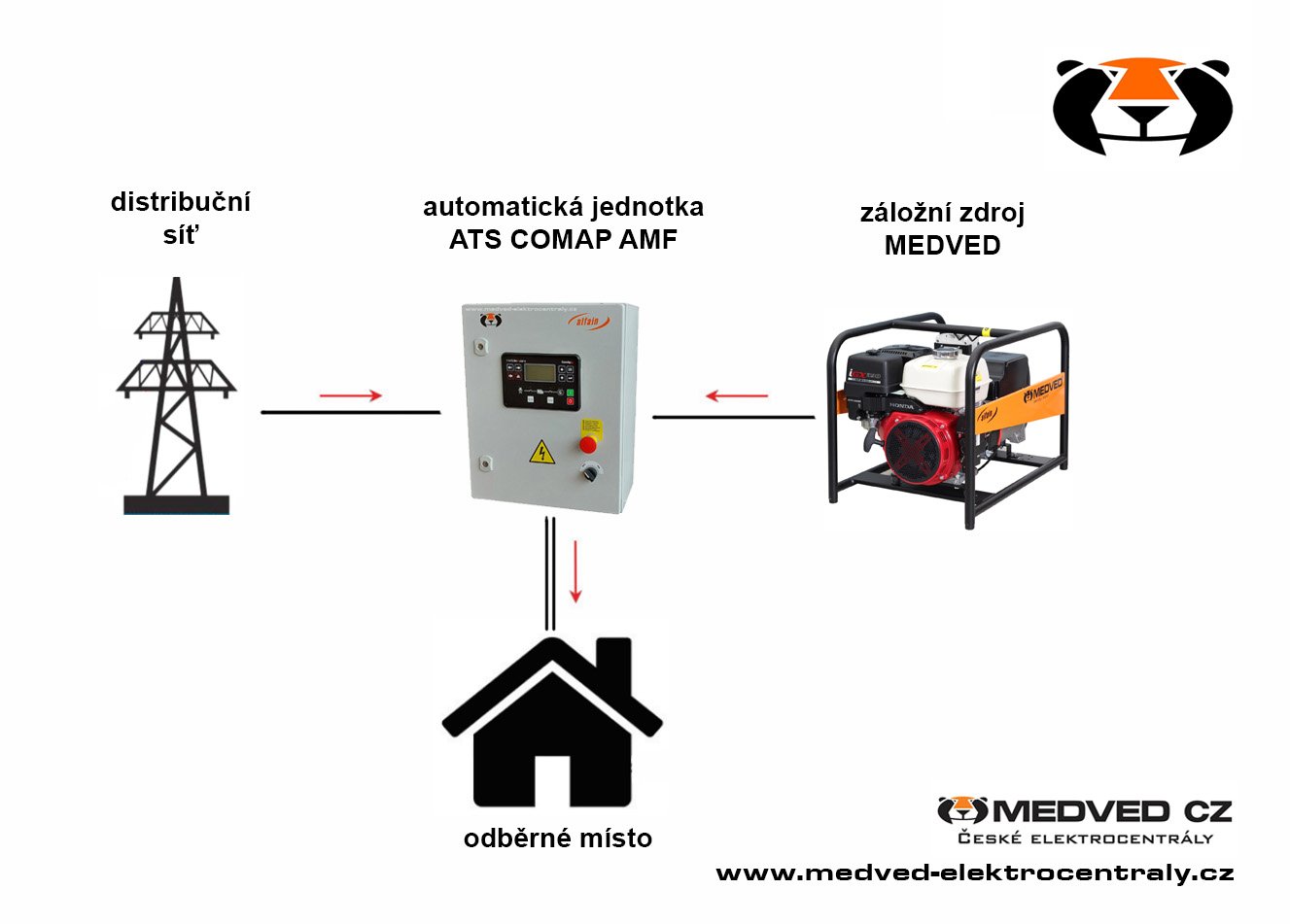 Automatický záložný zdroj MEDVED Grizzli 7000 H CCL ATS COMAP AMF s technickou podporou Automatický záložný zdroj MEDVED Grizzli 7000 H CCL ATS COMAP AMF s technickou podporou